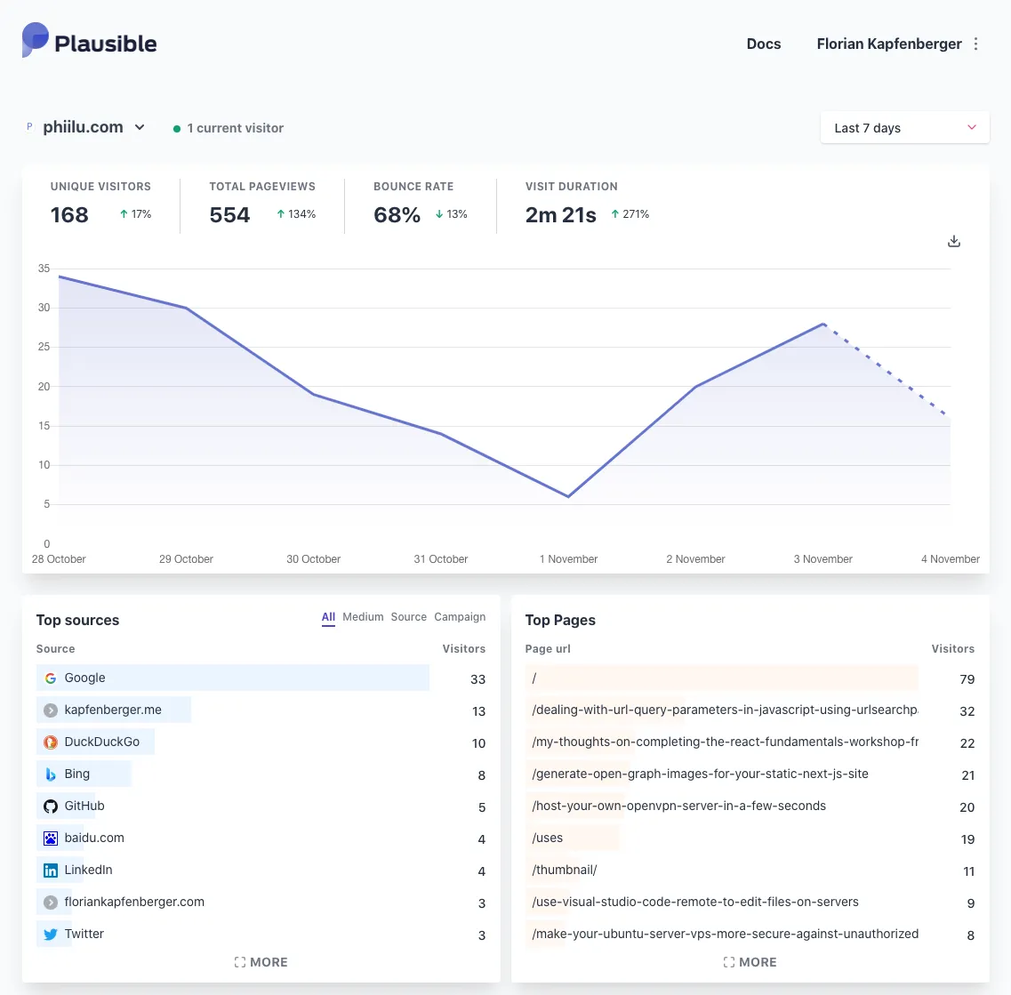 Plausible Analytics 7-days