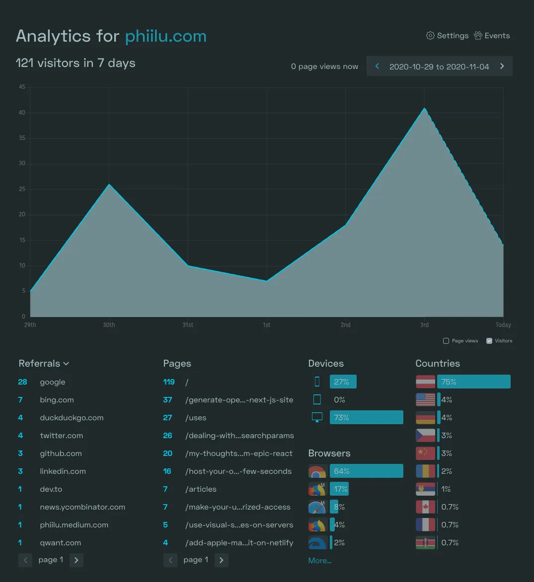 Simple Analytics 7-days