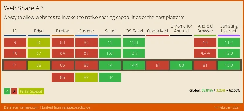 Can I Use - Web Share API (14. February 2021)